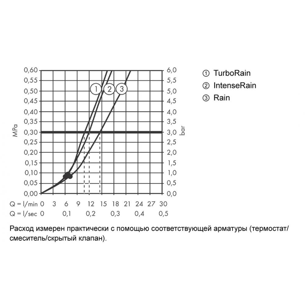 Душевой набор hansgrohe Croma Select S Vario с держателем и шлангом 125 см 26421400, белый/хром - 2