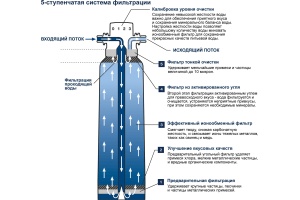 Фильтр Grohe Blue 40430001 M-Size, без насадки - 3