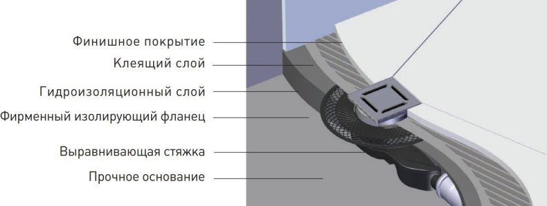 Душевой трап Berges Wasserhaus Platz Norma 15x15 см 090159 - 4