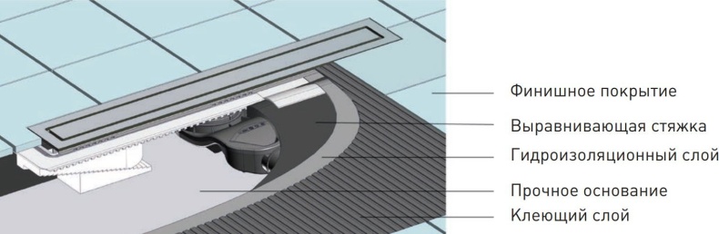 Душевой лоток Berges Wasserhaus B1 Keramik 70 см 090118 - 7